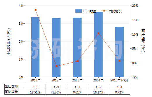2011-2015年9月中國(guó)滅火器的裝配藥(HS38130010)出口量及增速統(tǒng)計(jì)